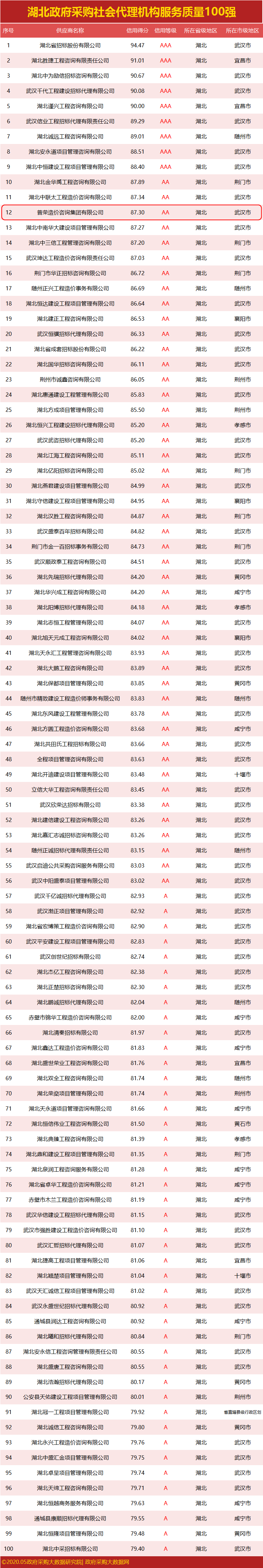 普榮排名12！湖北政府采購代理機構服務質量100強&行業50強花落誰家？